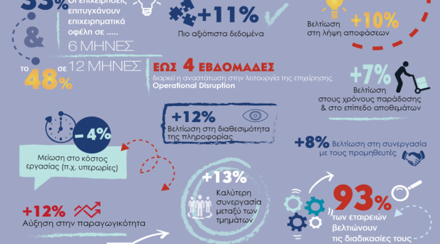 Οφέλη που απολαμβάνουν οι εταιρείες έχοντας ERP